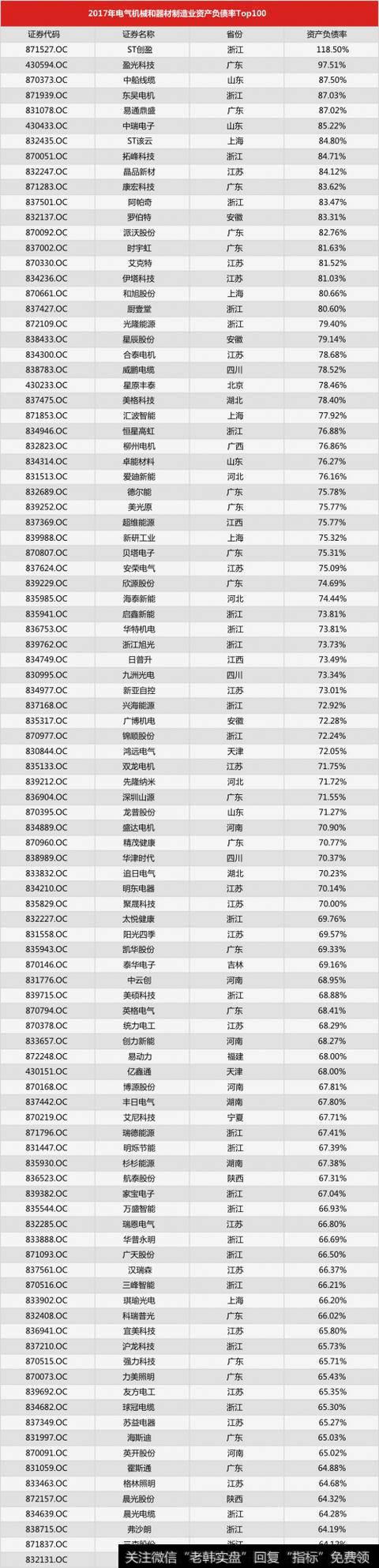 2017年电气机械和器材制造行业新三板企业资产负债率Top100