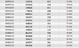 2017年电气机械和器材制造行业新三板企业资产负债率Top100