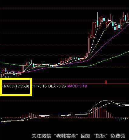 MACD的常见形态和操作方法