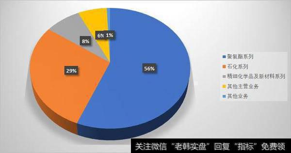 据公司年报，聚氨酯系列主要包括异氰酸酯、多元醇、TDI等