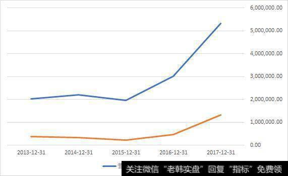 从利润表情况来看，近年来万华化学的业绩增幅明显，尤其是环保督查成为常态以后