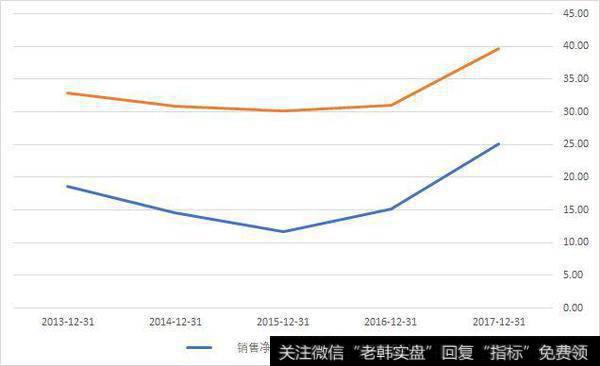 2017年，公司的毛利率接近40%