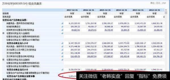 现金流量表项目，经营性现金流量净额高达102亿