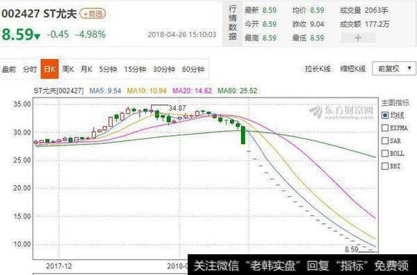 史上最坑爹上市公司：<a href='/gushiyaowen/290193.html'>董事</a>长增持7次，结果惨遭24跌停！