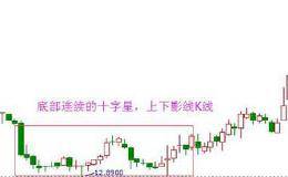 中国股市价值千万的“K线抓强势股”铁律，一买就涨从不例外！