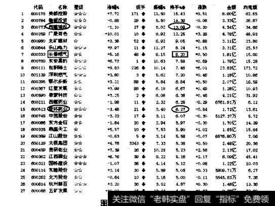 以13.09%的<a href='/cgjq/289090.html'>高换手率</a>排在当日上午收盘时的第三位