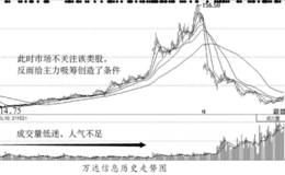 主力运行周期的判断