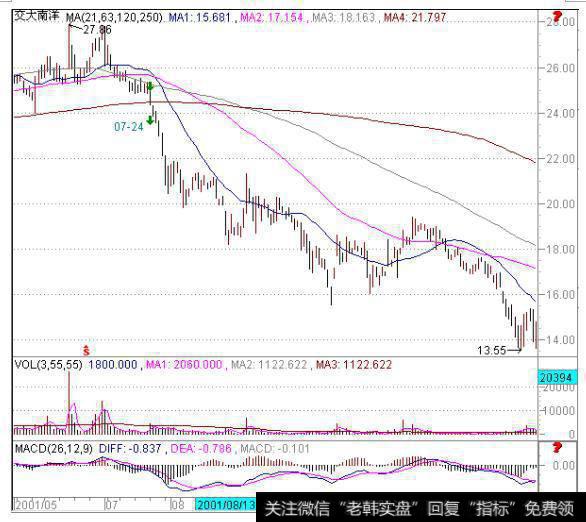 交大南洋2001年5-7月的走势图