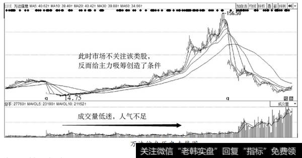 万达信息历史走势图