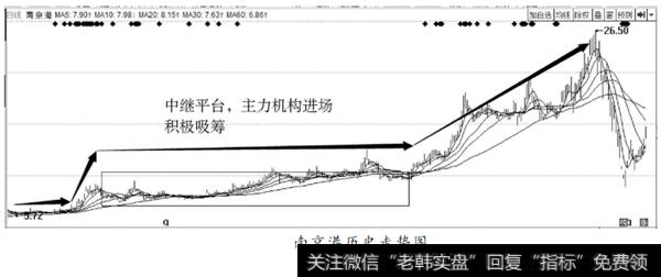 南京港历史走势图