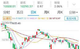 上证指数走势分析？（双底假象）