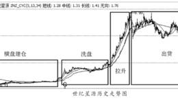 主力运作流程图解