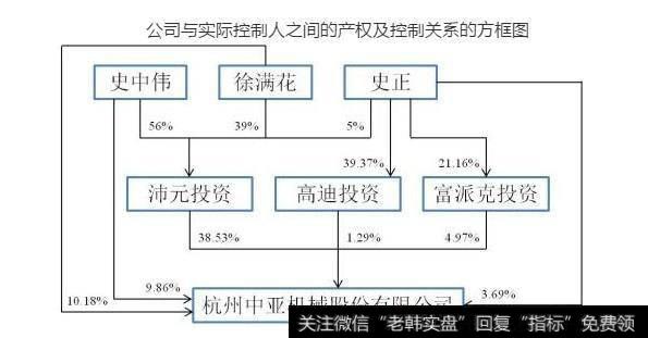 公司与实际控制人之间的产权及控制关系的方框图