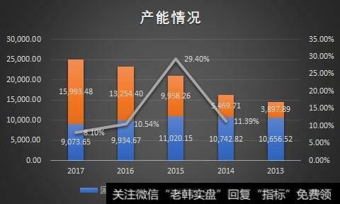 固定资产和在建工程二者合计约2.5亿，代表现有及潜在产能