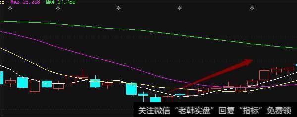 小阳小阴底部逐步攀升