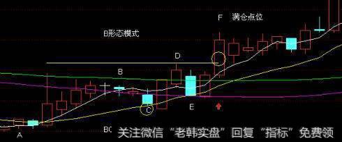 B形态模式