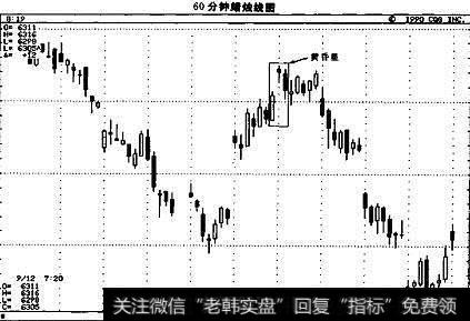 60分钟蜡烛线图