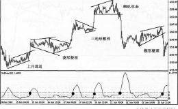 K线技术形态突破