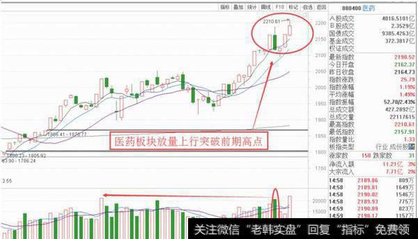 医药板块再次放出天量，怎么办？