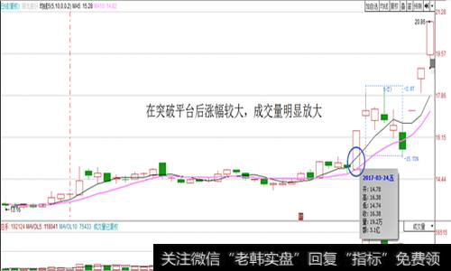 放量突破底部长期横盘区