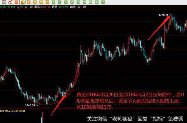 王年承：<a href='/kxianrumen/289578.html'>k线</a>战法之U形圆弧底买入形态