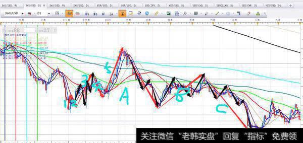 波浪理论实战（黄金、外汇期、货）