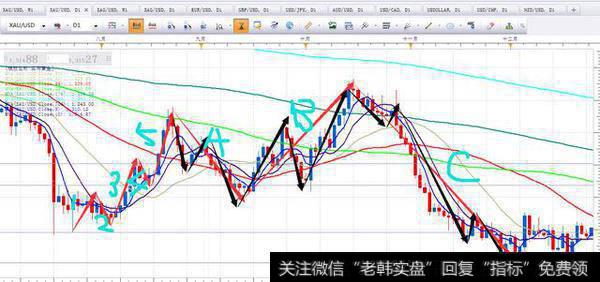 波浪理论实战（黄金、外汇期、货）