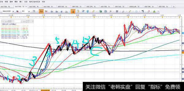 波浪理论实战（黄金、外汇期、货）