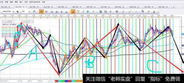 波浪理论实战（黄金、外汇期、货）