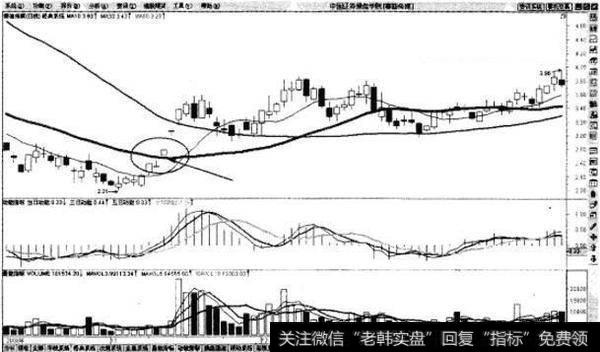 均线系统生命线拐头向上