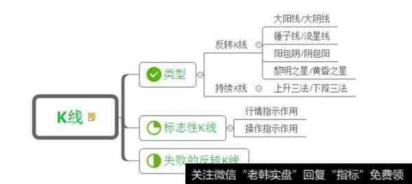 K线怎么学习才最有效果