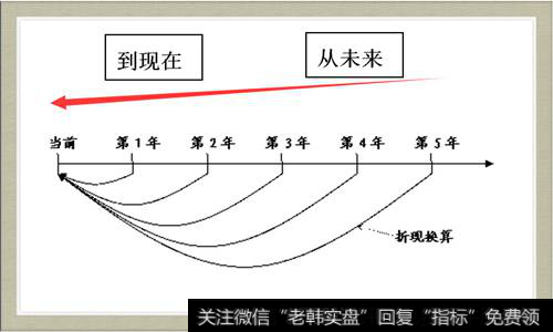 折现估值