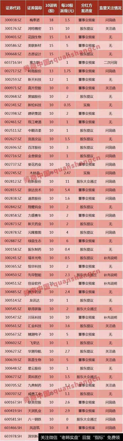 监管首次对高送转标准做权威界定，10送转5成“起步价”！业绩不佳、股票解禁、减持期间通通禁止高送转