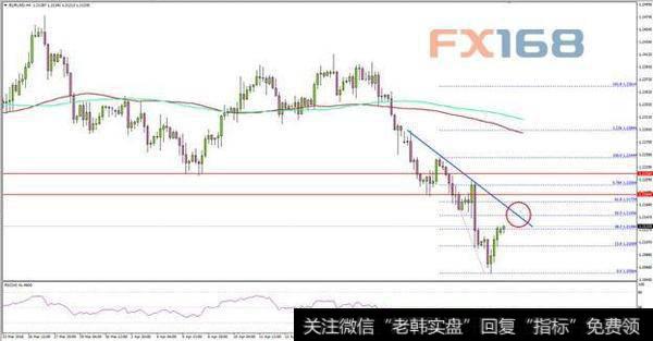 看空<a href='/qushixian/'>趋势线</a>形成！欧元/美元最新技术分析