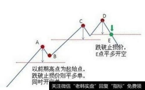 时间止损法