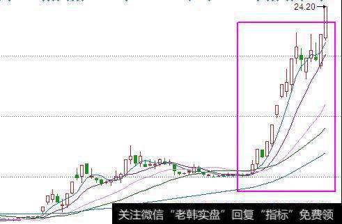 均线的多头排列