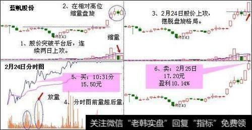 巧用“空中盘旋”捕涨停