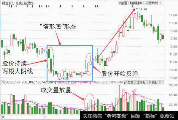 “塔形底”形态