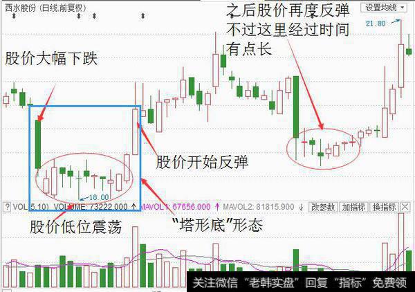 “塔形底”形态的市场分析