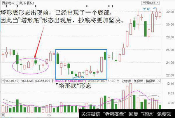 塔形底形态实战技巧