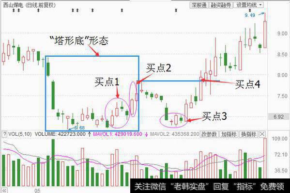抄底！抄底！——塔形底形态