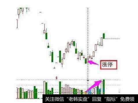 底部放量涨停