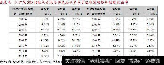 多因子策略模型综合评分模型的建立和选股