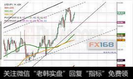 美元/日元多头依然占据上风