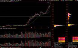主力建仓、拉抬、出货全过程，筹码分布来观察