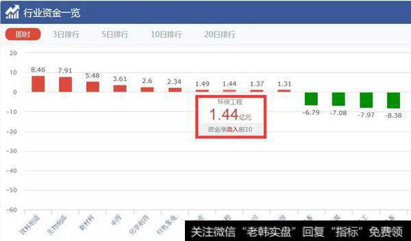 短期资金开始关注环保板块