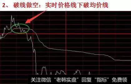 破线做空：实时价格线下破均价线