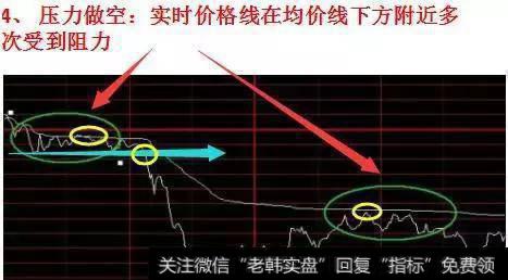 压力做空：实时价格线在均价线下方附近多次受到阻力