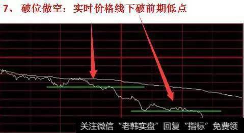 破位做空：实时价格线下破前期低点