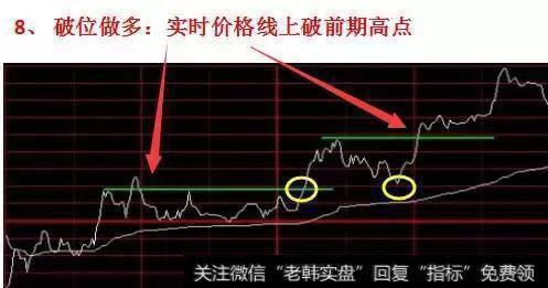 破位做多：实时价格线上破前期高点